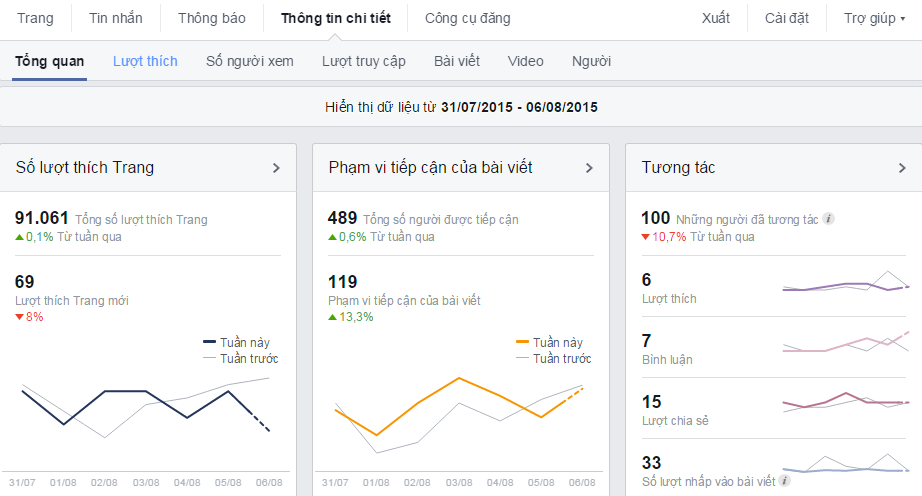 Thống kê khi quản trị fanpage Facebook bán hàng