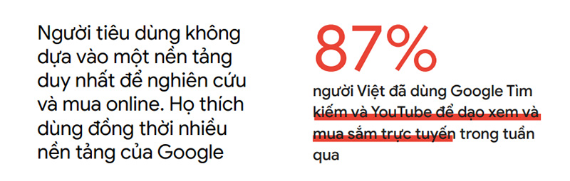 87% người Việt sử dụng Google tìm kiếm và Youtube