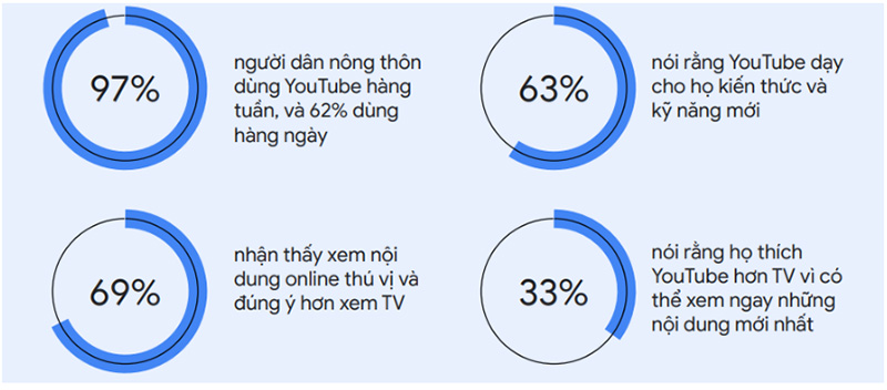 YouTube có độ phủ sóng rộng khắp